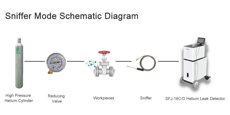 SFJ-16C Heliumlekkadetectieapparatuur Vacuüm Heliumlekkadetector 220V 50Hz