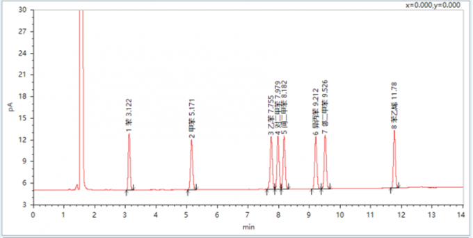 Chromatogram of Benzene Series Standard Solution (10μg/mL)