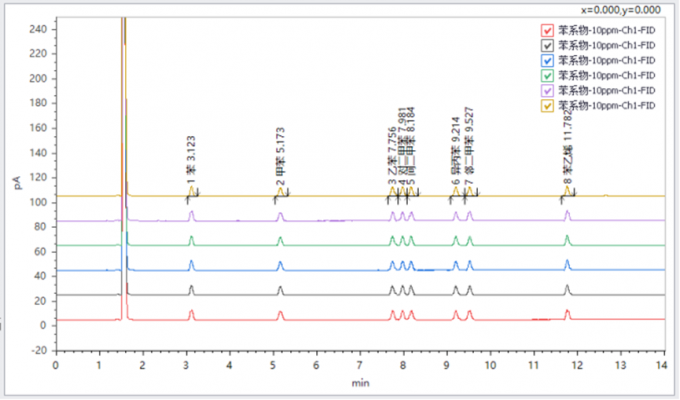 Repeatability Chromatogram of of Benzene Series Standard Solution (10μg/mL)